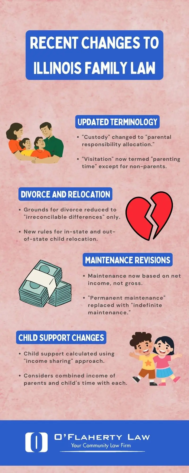 Divorce Laws Update